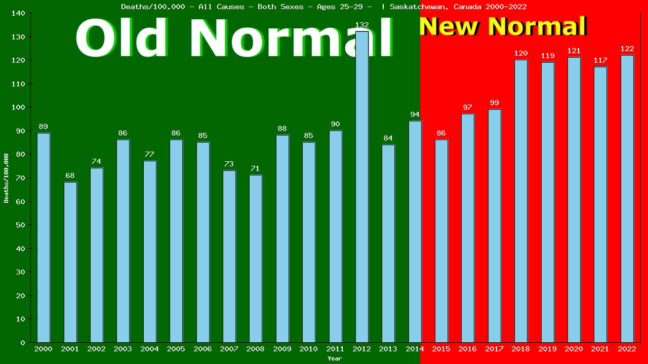 Graph showing Deaths/100,000 male 25-29 from All Causes